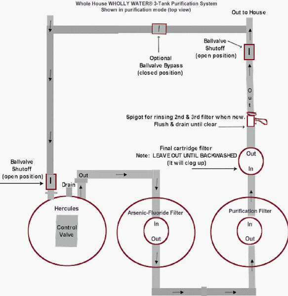 WHOLLY WATER Arsenic-Fluoride Removal System